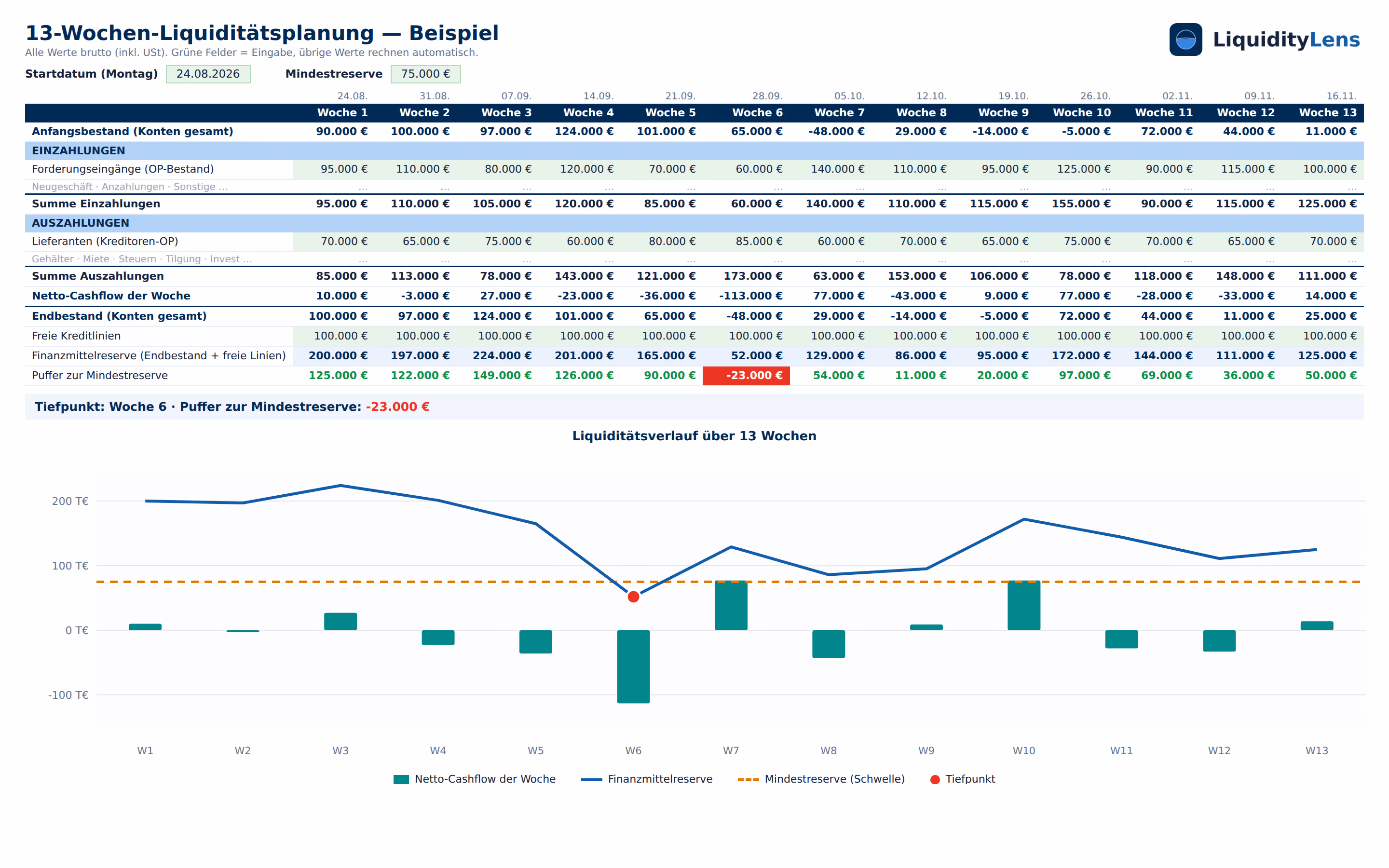 Excel-Vorlage 13-Wochen-Liquiditätsplanung mit roter Engpass-Woche und Tiefpunkt-Diagramm